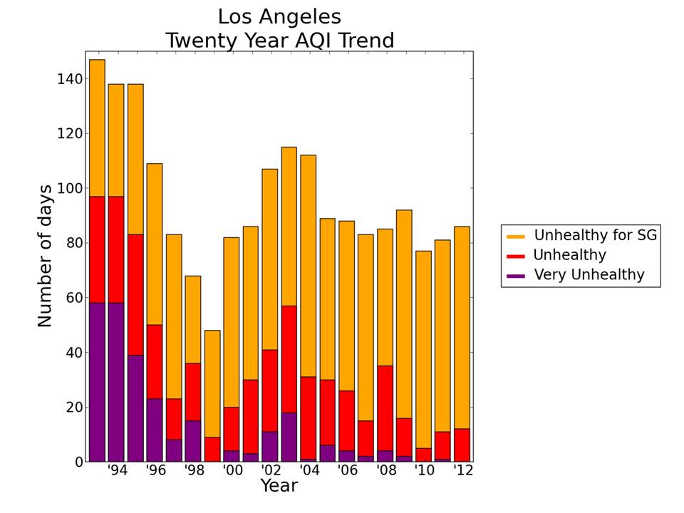 Brian Blaylock's Weather Blog Los Angeles Air Quality