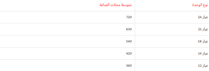 سعر الذهب اليوم في مصر سعر الذهب اليوم في مصر
