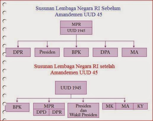 Bagan Hubungan Antar Lembaga Negara Bagan Hubungan Antar Lembaga Negara
