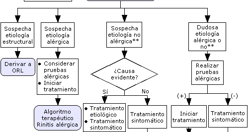 Tratamiento farmacologico de la rinitis alergica