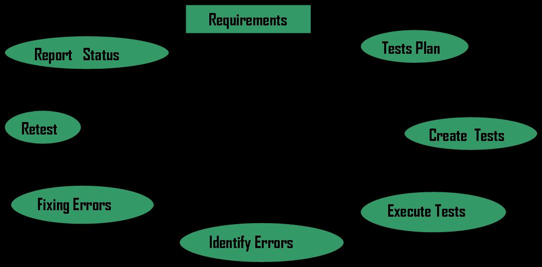 software testing: Software testing Life cycle