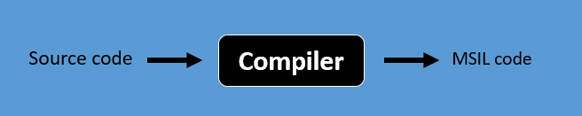 What is MSIL - Microsoft Intermediate Language - Tech Aventure