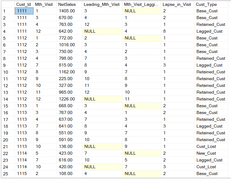 How to do Customers Retention Analysis with SQL In SQL Server | Power ...