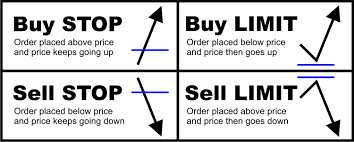 Jenis Order Forex, buy stop, sell stop, buy limit, sell limit