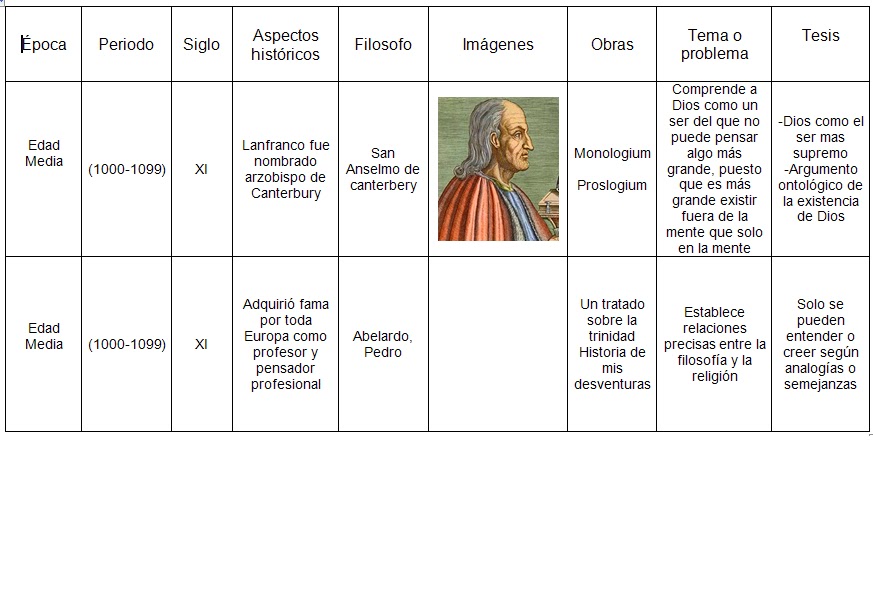 philosophie LINEA DEL TIEMPO, FILOSOFÍA MEDIEVAL Y RENACIMIENTO philosophie LINEA DEL TIEMPO, FILOSOFÍA MEDIEVAL Y RENACIMIENTO