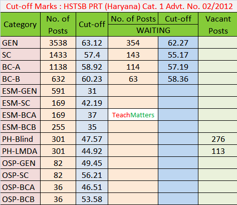 Cut-off Marks : HSTSB PRT (Haryana) Cat. 1 Advt. No. 02/2012.JPG     