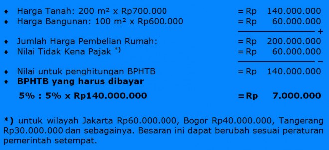 DUNIA PROPERTY : Cara Menghitung Besaran PBB, BPHTB, dan PPh
