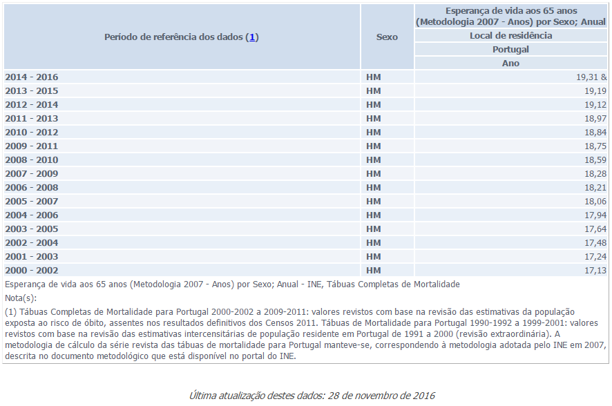 Noticias de Finanças e Informática Idade da reforma em 2018 deverá ser aos 66 anos e 4 meses