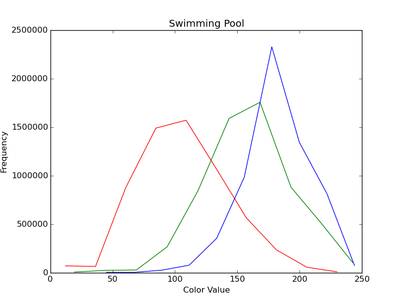 Color Histogram ของภาพถ่ายดิจิตอล