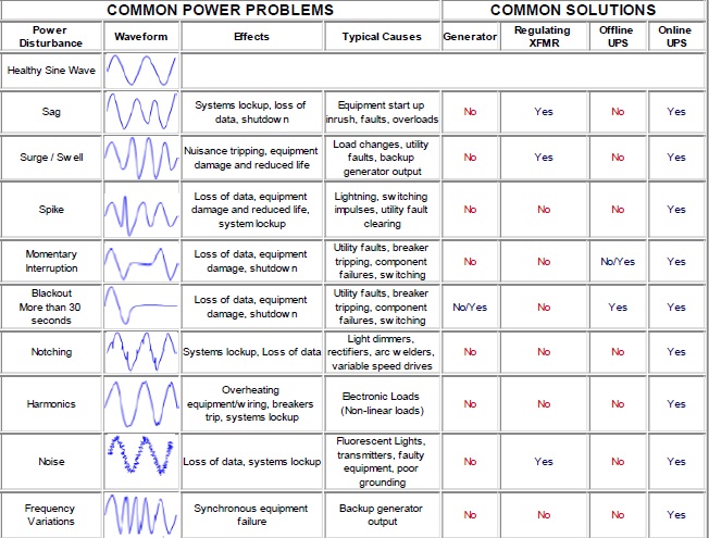 Simple Solar Info And Global Ups Inverter Common Problems And Solutions