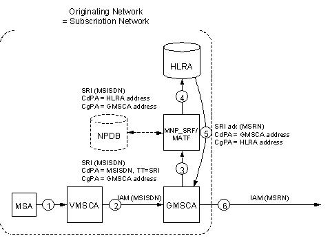 MNP Call Flows