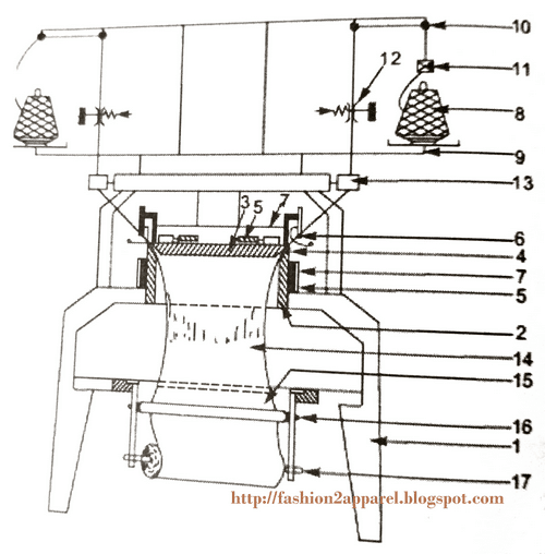 Main Features and Parts of Knitting Machine Fashion2Apparel