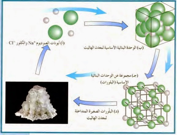 ماده صلبه غير عضويه موجوده في الطبيعه