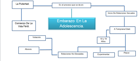 Mapa conceptual embarazos adolescentes en Chile: