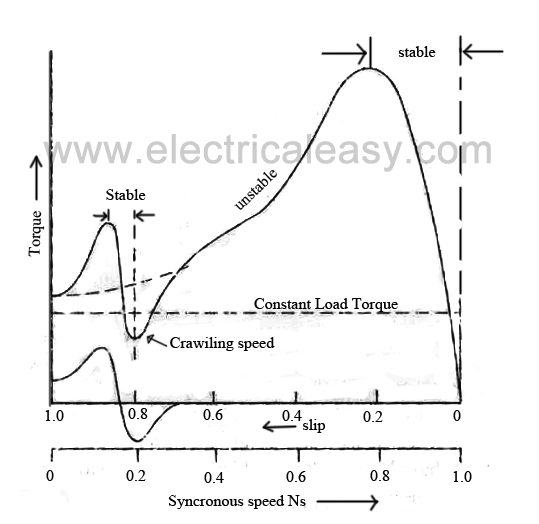 crawling in induction motor crawling in induction motot