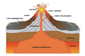 Formación de los Volcanes