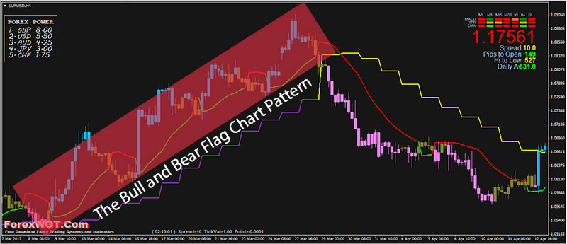 Most Powerful Chart Patterns