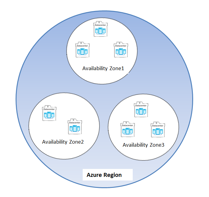 Microsoft Azure- Availability Zones
