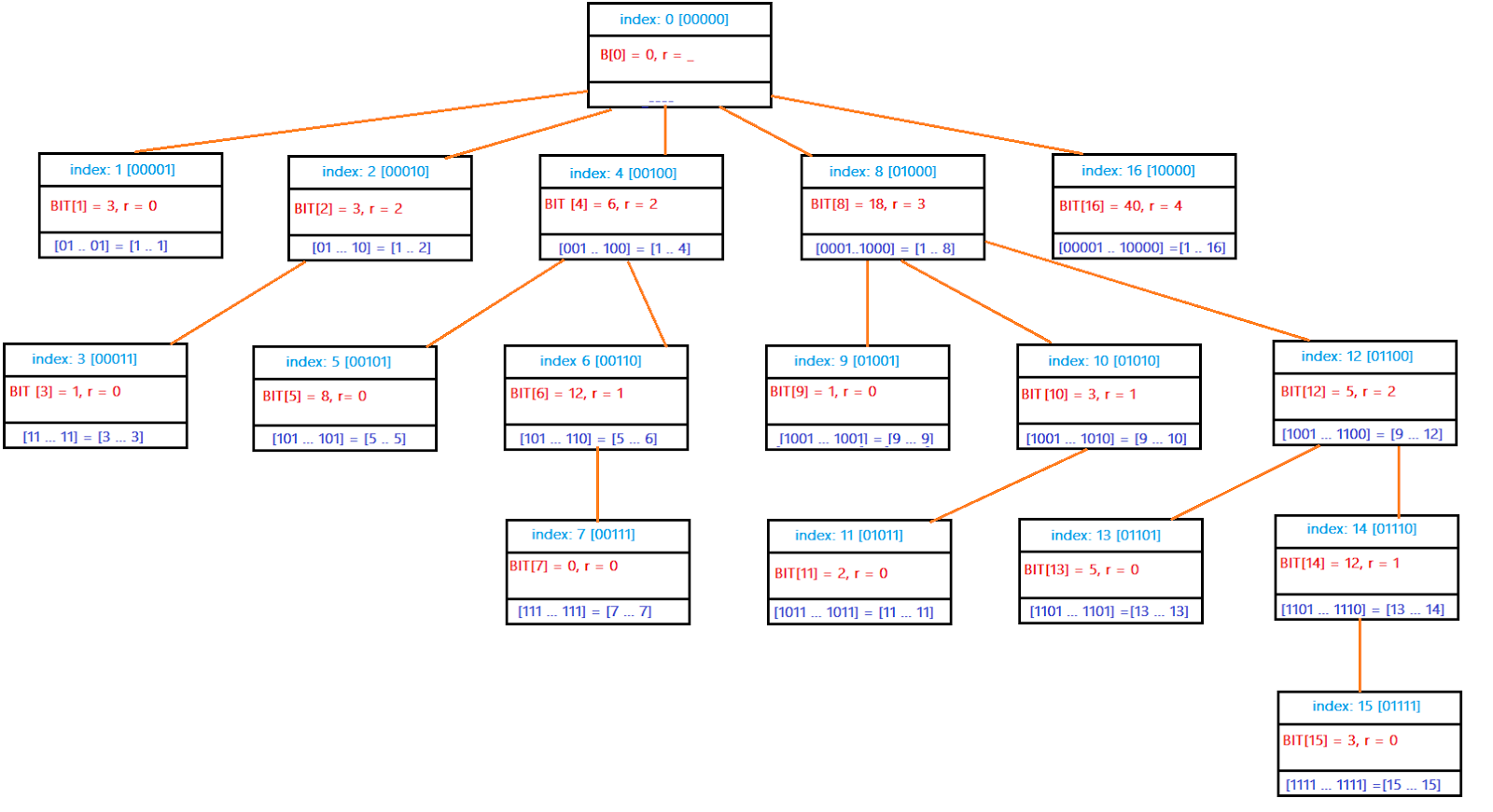 Knowledge Sharing...: Binary Indexed Tree (BIT) Part-2