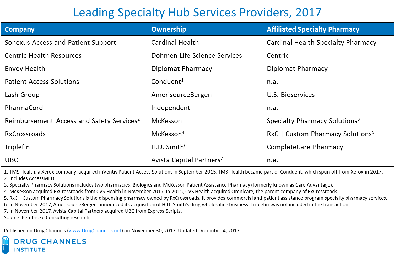 Channels Why Cvs Health And Express Scripts Sold We Estimate That Amerisourcebergen S Lash Group Is The Largest Hub Provider For Pharmaceutical Manufacturers Rxcrossroads Also A Significant Player