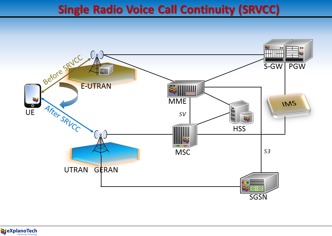 The 3g4g Blog Different Flavours Of Srvcc Single Radio Voice Call Continuity