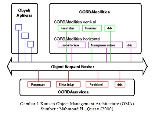Corba архитектура. Request object. Линейный конгруэнтный метод. Laravel form action route. Архитектура, назначение основных компонентов.