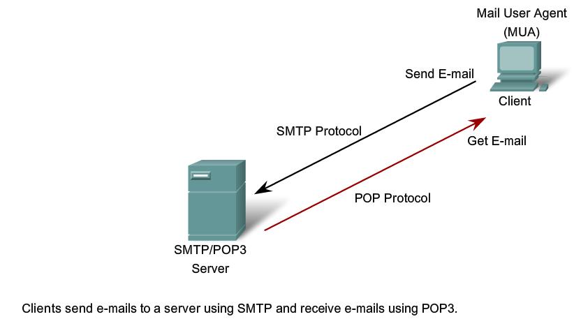 Smtp recipient. Pop3 протокол. Почтовый сервер. SMTP сервер. SMTP протокол.