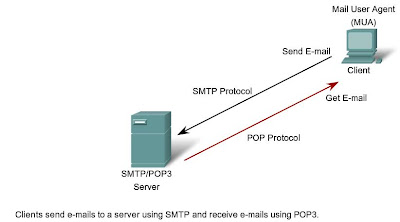 IT Cebu Administrator: Application Layer Functionality and Protocols
