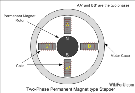 Types of stepper motor, application of stepper motor , advantage of stepper motor