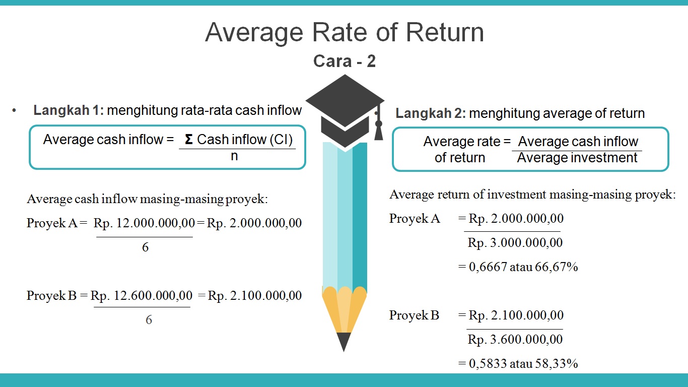 Konsep konsep dan Teknik Capital Budgeting Metode