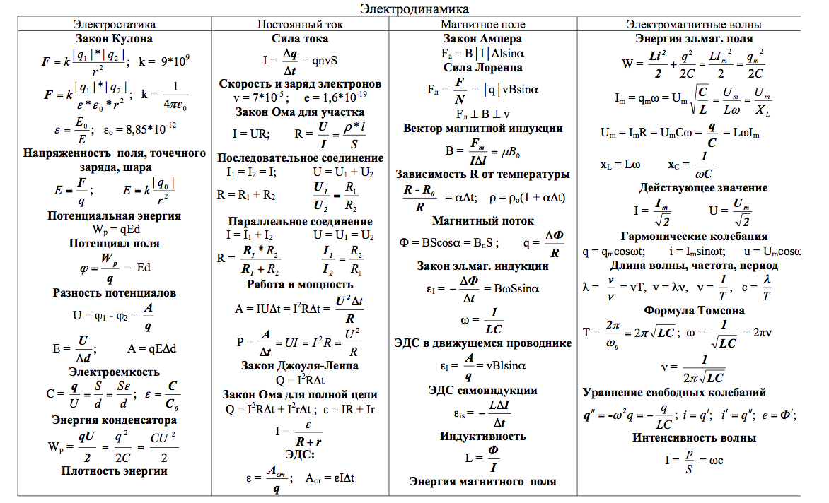Все формулы электродинамики