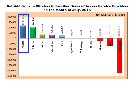 TRAI Report Card July 2016: Kudos to BSNL for becoming the No.1 operator in monthly growth rate and in net addition of new customers
