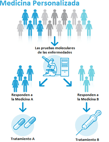 Papel de los biomarcadores en la medicina personalizada Papel de los biomarcadores en la medicina personalizada