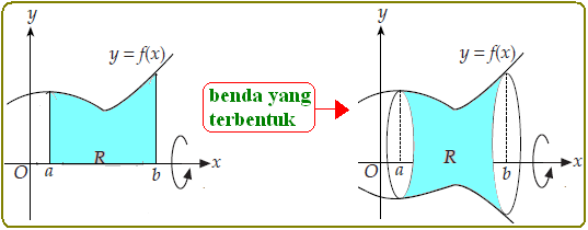 Volume Benda Putar Menggunakan Integral Konsep Matematika Koma