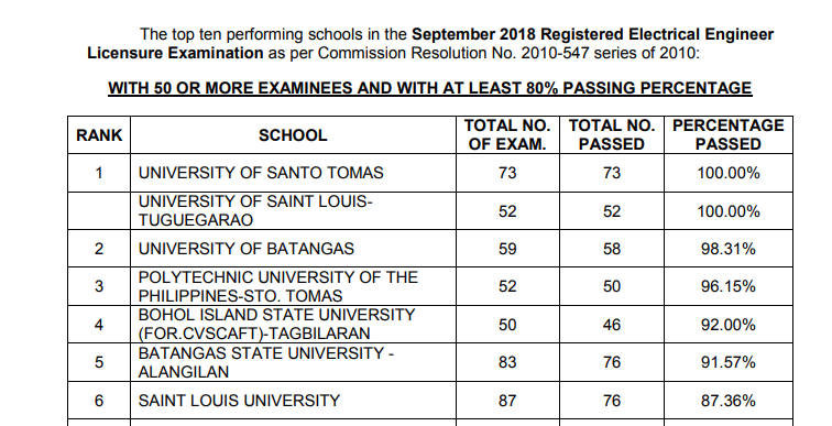 Performance of schools: Electrical Engineer EE, RME board exam result September 2018