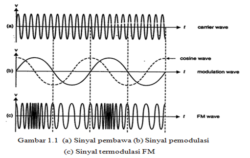 Module Frekuensi H3ndy_NkG: MODULASI FREKUENSI ( FM )