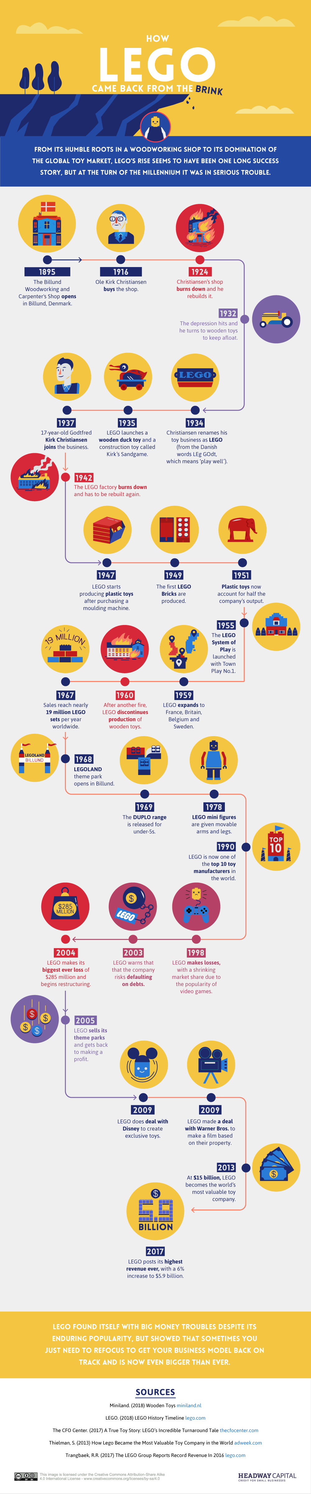 How LEGO came back from the brink [INFOGRAPHIC]