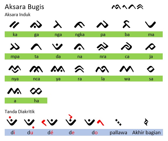 Tanda baca huruf lontara