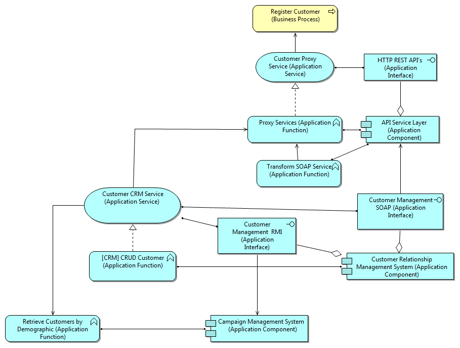 Navigating the Seas of Information: SOA Services in ArchiMate