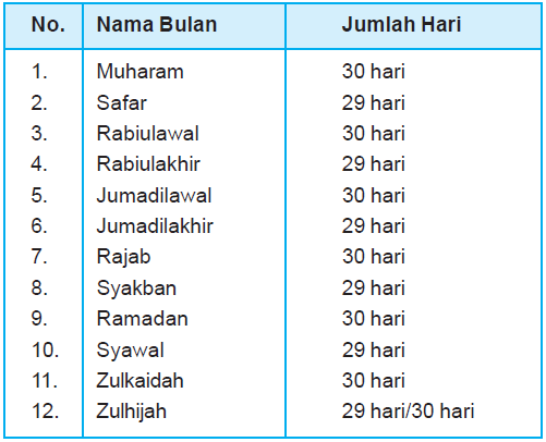 Bulan Hijriah Berapa Hari