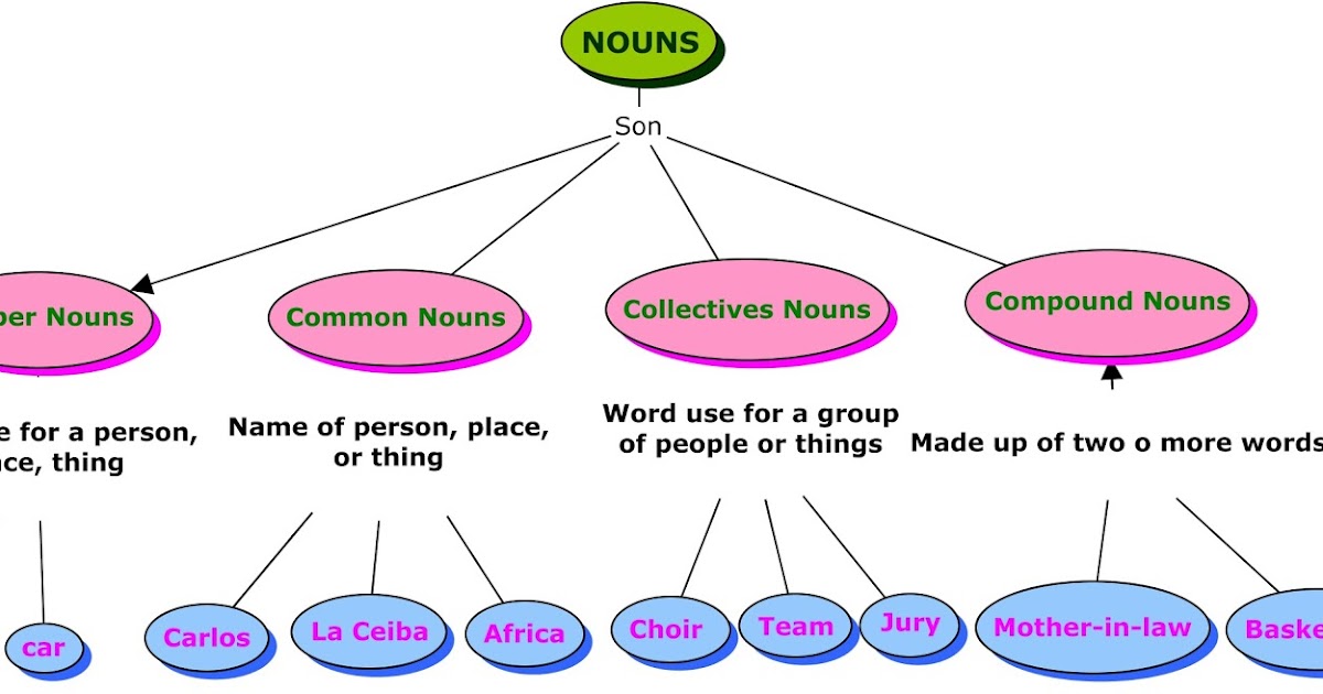 DFPES Modulo TICS MAPA MENTAL NOUNS