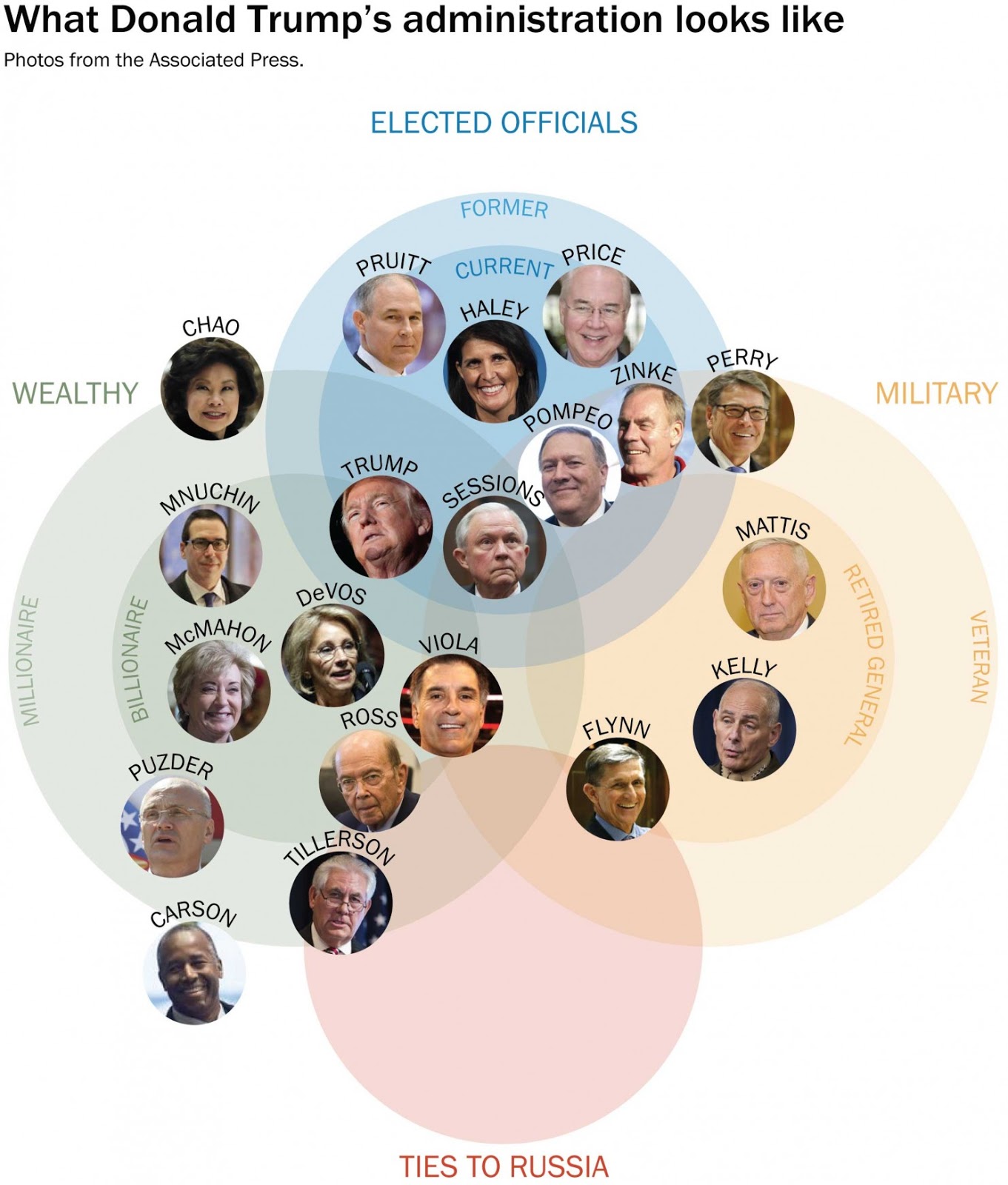 Quick Takes: A Venn Diagram of the Swamp | Washington Monthly