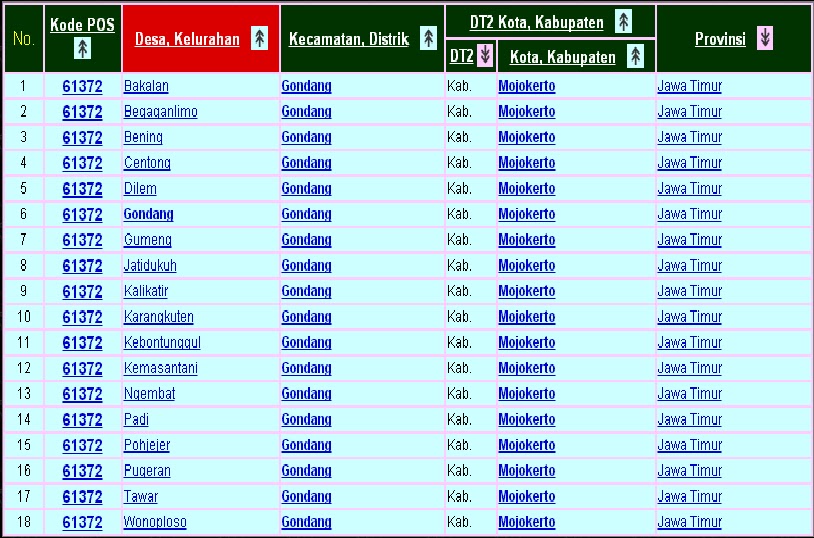 Daftar kode pos nama Kelurahan / desa dan Kecamatan di Wilayah