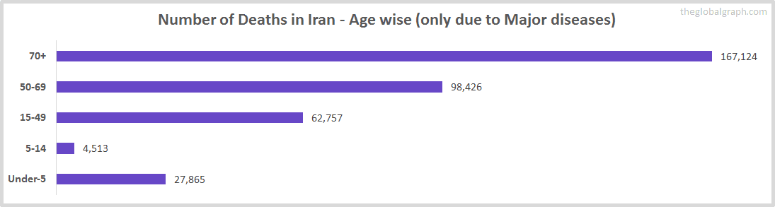 Number of Deaths in Iran - Age wise (only due to Major diseases)
