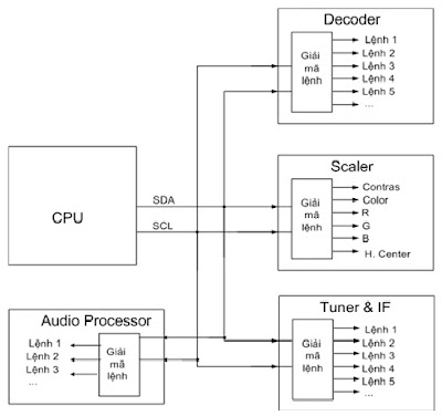 Hình 5 - CPU điều khiển các thành phần trên máy thông qua các bus SDA và SCL