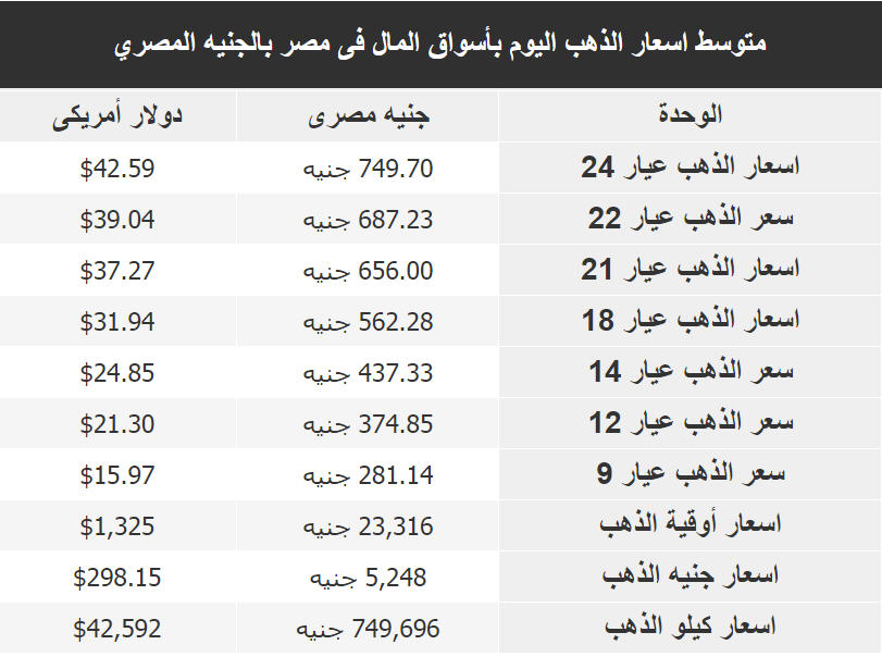 اسعار الذهب فى مصر اليوم