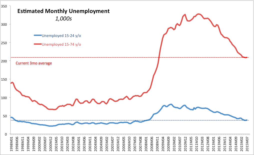True Economics 5/8/15 Irish monthly Unemployment Rate remains stuck
