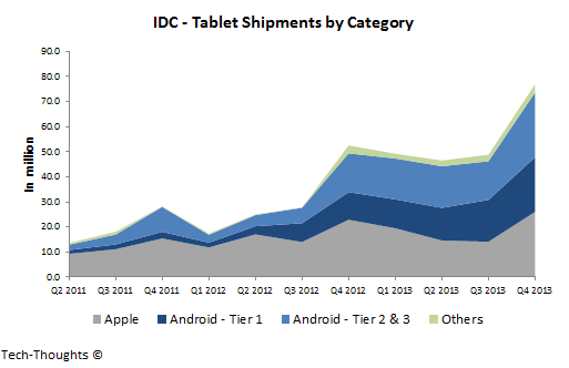 IDC - Tablet Shipments by Category