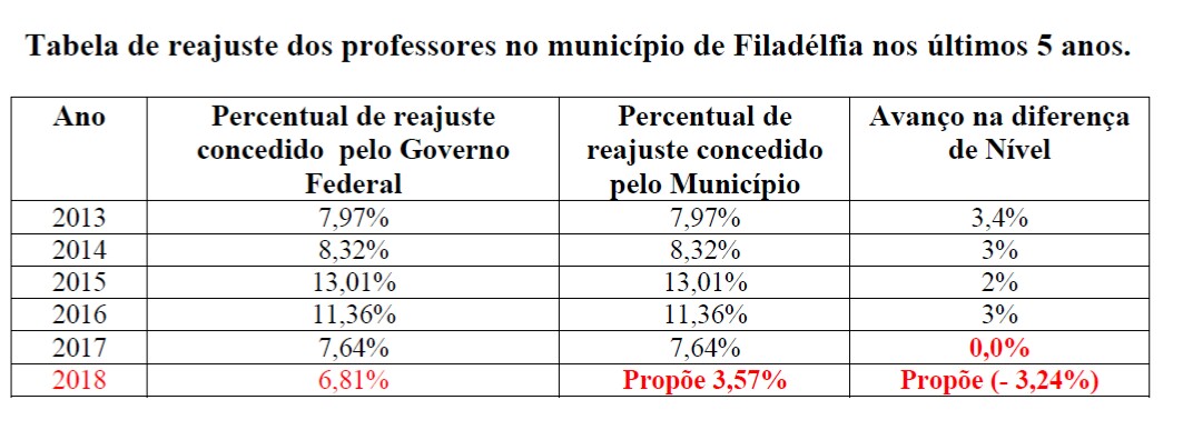 Filadélfia: Presidente do SISEF divulga números relacionados a perca salarial acumuladas aos professores durante o Governo de Louro Maia. Filadélfia: Presidente do SISEF divulga números relacionados a perca salarial acumuladas aos professores durante o Governo de Louro Maia.