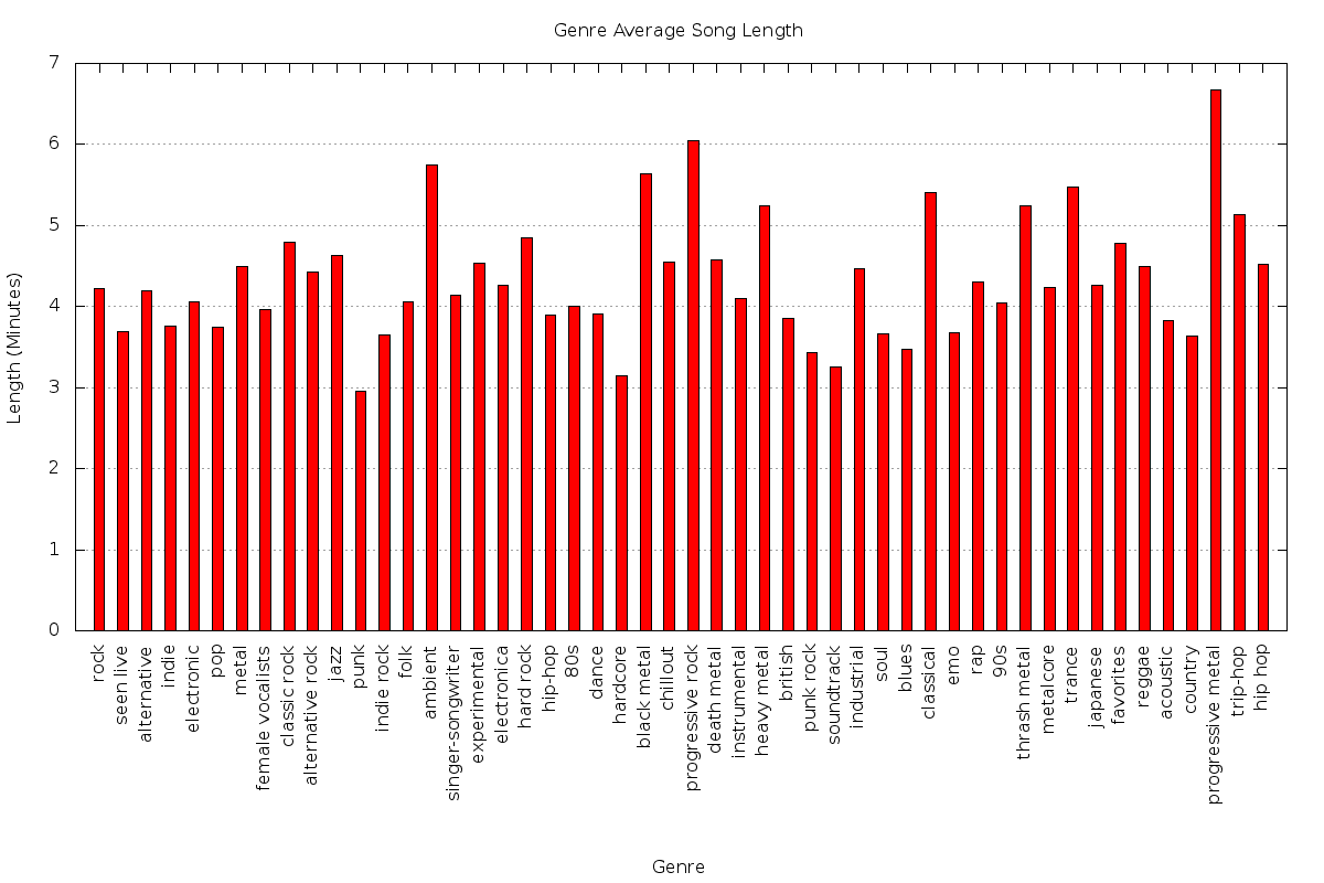 Dale Swanson Genre Average Song Lengths